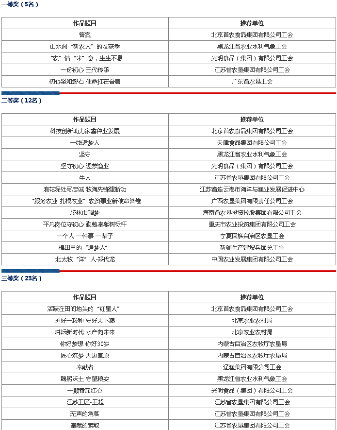 淮海農(nóng)場公司作品“一份初心 三代傳承”獲全國農(nóng)墾漁業(yè)畜牧系統(tǒng)職工短視頻競賽一等獎